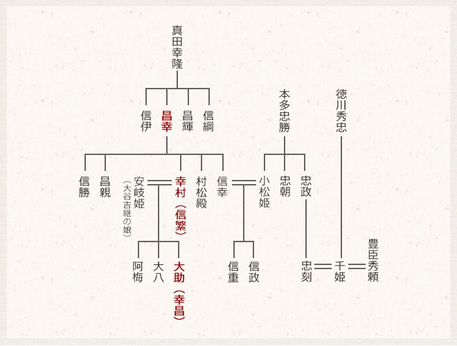 真田家家系図